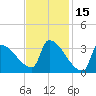 Brunswick tide chart for Sunday, February 15, 2026
