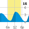 Brunswick tide chart for Monday, February 16, 2026