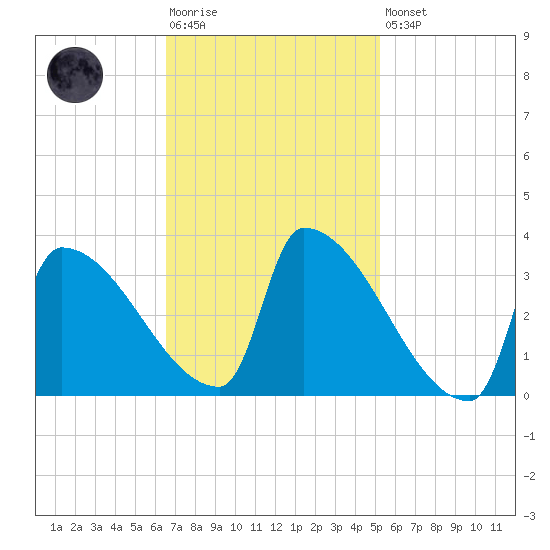 Brunswick tide chart for Tuesday, February 17, 2026
