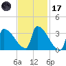 Brunswick tide chart for Tuesday, February 17, 2026