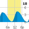 Brunswick tide chart for Wednesday, February 18, 2026