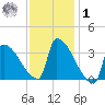 Brunswick tide chart for Sunday, February 1, 2026