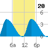 Brunswick tide chart for Friday, February 20, 2026