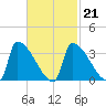 Brunswick tide chart for Saturday, February 21, 2026
