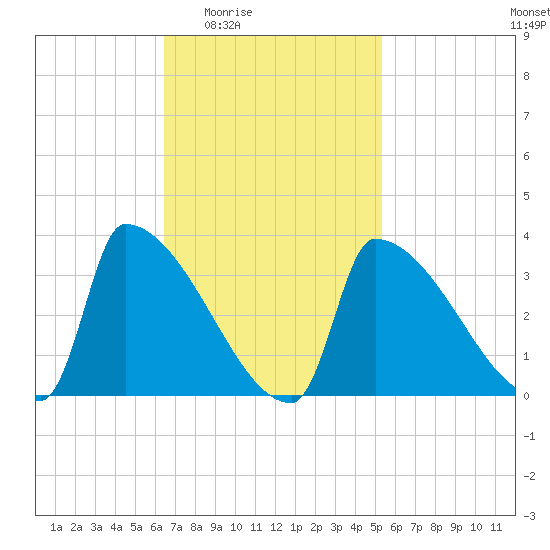Brunswick tide chart for Sunday, February 22, 2026