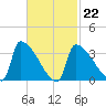 Brunswick tide chart for Sunday, February 22, 2026
