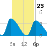 Brunswick tide chart for Monday, February 23, 2026