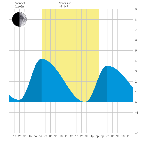 Brunswick tide chart for Tuesday, February 24, 2026