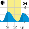 Brunswick tide chart for Tuesday, February 24, 2026