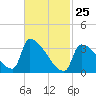 Brunswick tide chart for Wednesday, February 25, 2026