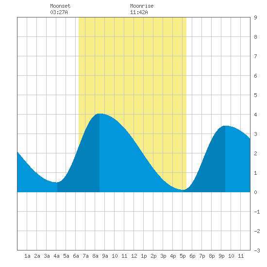 Brunswick tide chart for Thursday, February 26, 2026