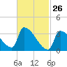 Brunswick tide chart for Thursday, February 26, 2026
