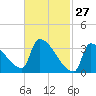 Brunswick tide chart for Friday, February 27, 2026