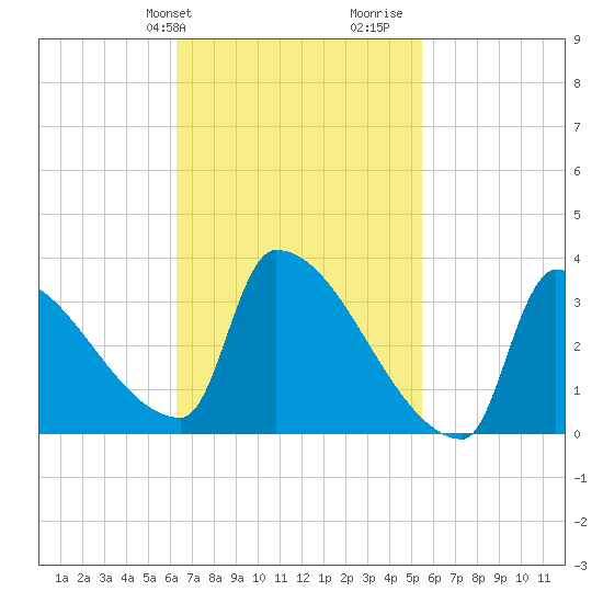 Brunswick tide chart for Saturday, February 28, 2026