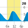 Brunswick tide chart for Saturday, February 28, 2026