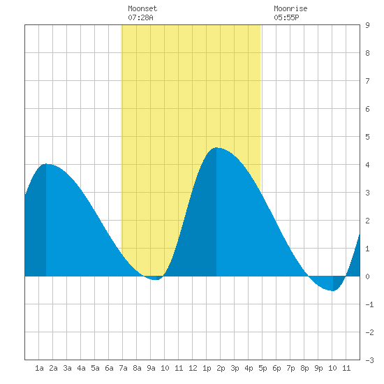 Brunswick tide chart for Monday, February 2, 2026