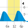 Brunswick tide chart for Wednesday, February 4, 2026