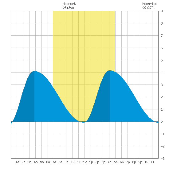 Brunswick tide chart for Thursday, February 5, 2026