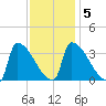 Brunswick tide chart for Thursday, February 5, 2026