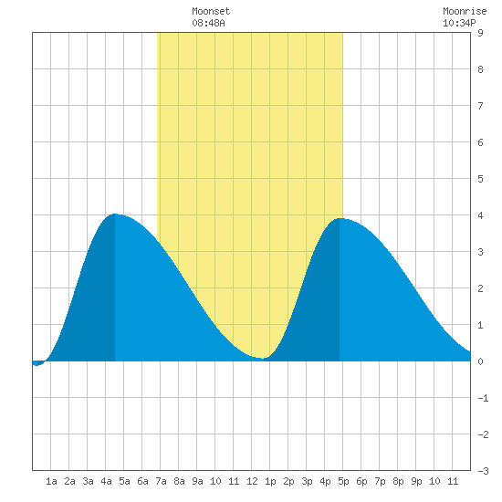 Brunswick tide chart for Friday, February 6, 2026