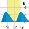 Brunswick tide chart for Friday, February 6, 2026