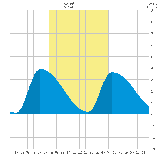 Brunswick tide chart for Saturday, February 7, 2026