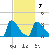 Brunswick tide chart for Saturday, February 7, 2026
