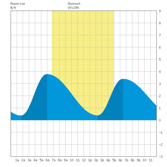 Brunswick tide chart for Sunday, February 8, 2026