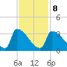 Brunswick tide chart for Sunday, February 8, 2026