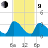 Brunswick tide chart for Monday, February 9, 2026