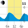 Brunswick tide chart for Wednesday, March 11, 2026