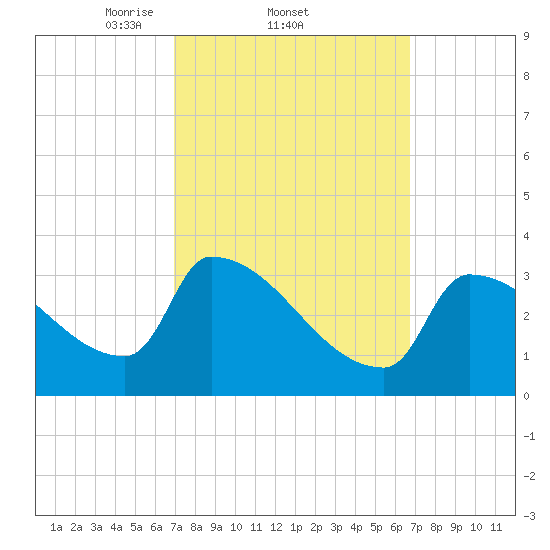 Brunswick tide chart for Thursday, March 12, 2026