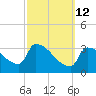 Brunswick tide chart for Thursday, March 12, 2026