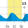 Brunswick tide chart for Friday, March 13, 2026