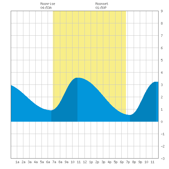 Brunswick tide chart for Saturday, March 14, 2026