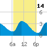Brunswick tide chart for Saturday, March 14, 2026