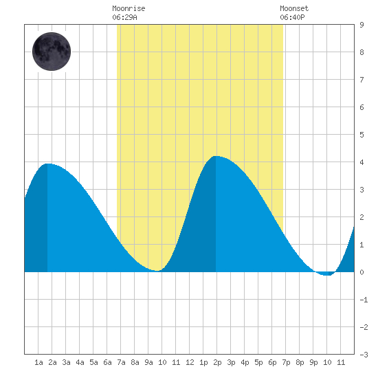 Brunswick tide chart for Wednesday, March 18, 2026