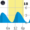 Brunswick tide chart for Wednesday, March 18, 2026
