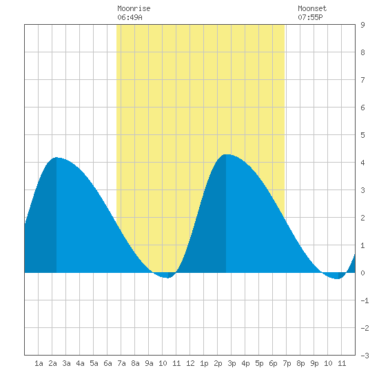 Brunswick tide chart for Thursday, March 19, 2026