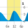 Brunswick tide chart for Sunday, March 1, 2026