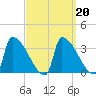 Brunswick tide chart for Friday, March 20, 2026