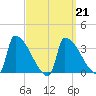 Brunswick tide chart for Saturday, March 21, 2026