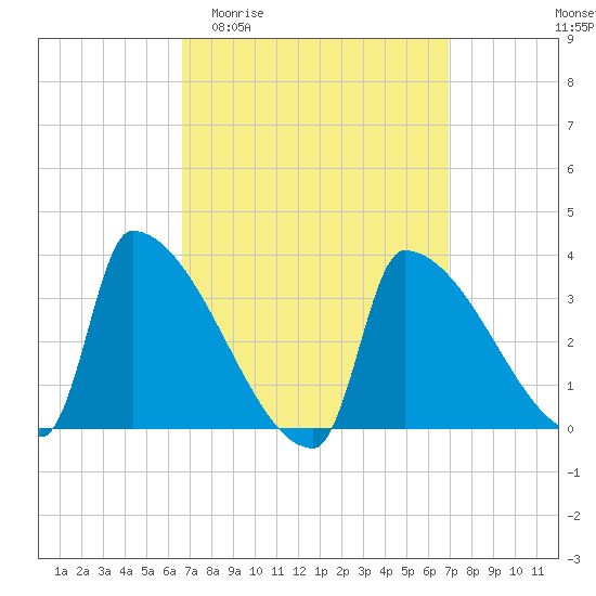 Brunswick tide chart for Sunday, March 22, 2026