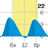 Brunswick tide chart for Sunday, March 22, 2026