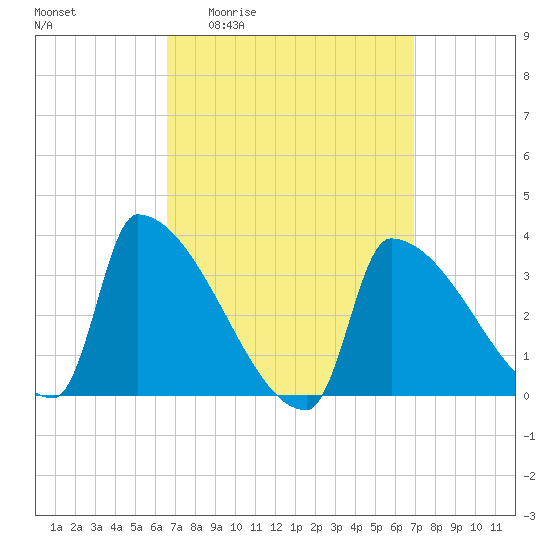 Brunswick tide chart for Monday, March 23, 2026