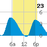 Brunswick tide chart for Monday, March 23, 2026