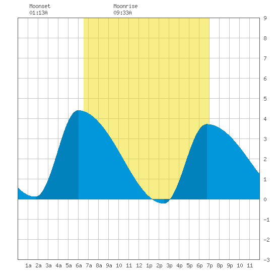 Brunswick tide chart for Tuesday, March 24, 2026