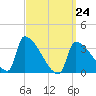 Brunswick tide chart for Tuesday, March 24, 2026