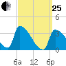 Brunswick tide chart for Wednesday, March 25, 2026