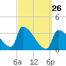 Brunswick tide chart for Thursday, March 26, 2026